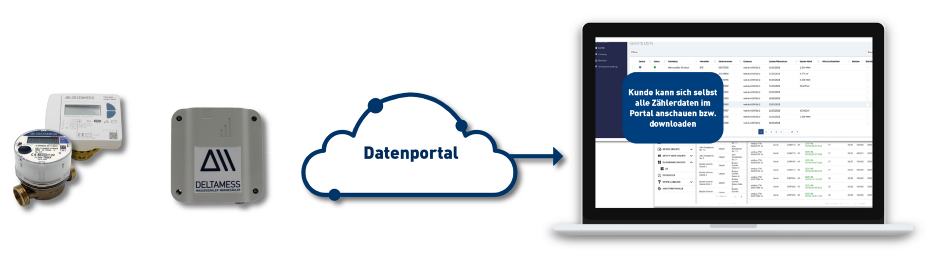 Gateway Datenportal