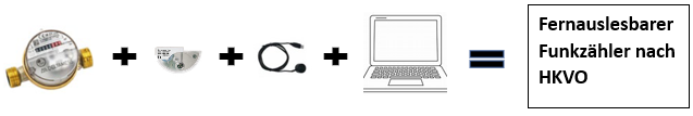 Fernauslesbarer Funkzähler nach HKVO